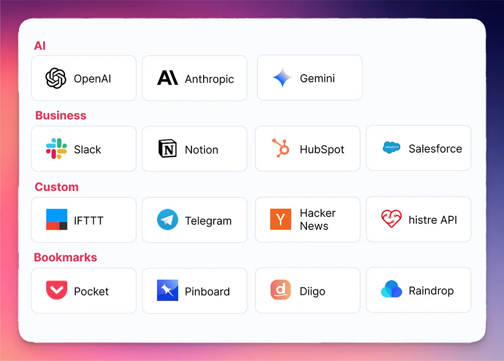 A grid of histre integrations: OpenAI, Anthropic and Gemini; Slack, Notion, HubSpot and Salesforce; IFTTT, Telegram, Hacker News and the histre API; Pocket, Pinboard, Diigo and Raindrop